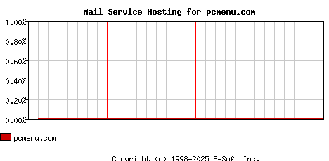 pcmenu.com MX Hosting Market Share Graph