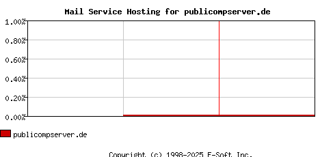 publicompserver.de MX Hosting Market Share Graph