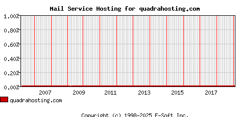 quadrahosting.com MX Hosting Market Share Graph