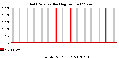 rack66.com MX Hosting Market Share Graph