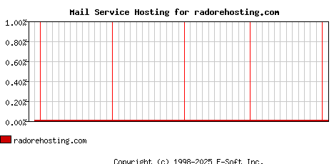 radorehosting.com MX Hosting Market Share Graph