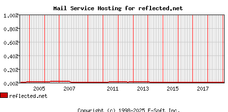 reflected.net MX Hosting Market Share Graph