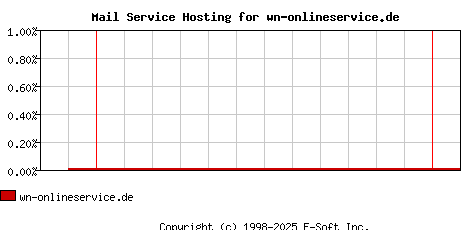 wn-onlineservice.de MX Hosting Market Share Graph