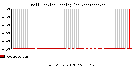 wordpress.com MX Hosting Market Share Graph