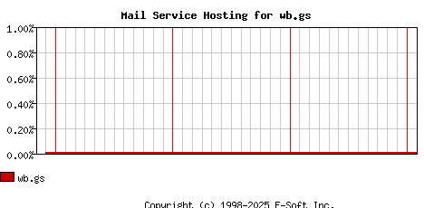 wb.gs MX Hosting Market Share Graph