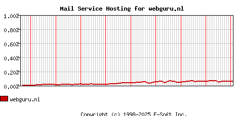 webguru.nl MX Hosting Market Share Graph