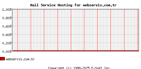 webservis.com.tr MX Hosting Market Share Graph