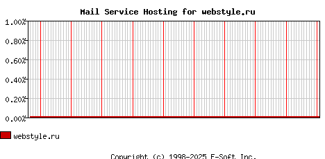 webstyle.ru MX Hosting Market Share Graph