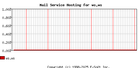 ws.ws MX Hosting Market Share Graph