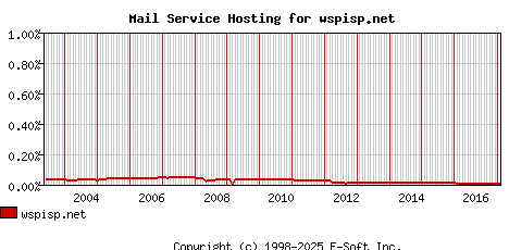 wspisp.net MX Hosting Market Share Graph