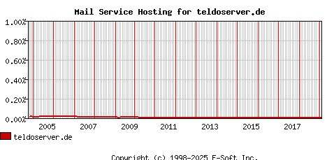 teldoserver.de MX Hosting Market Share Graph