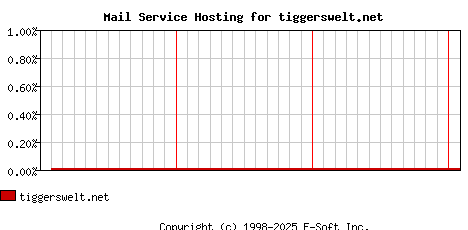 tiggerswelt.net MX Hosting Market Share Graph