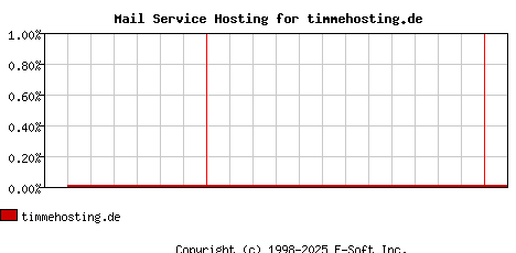 timmehosting.de MX Hosting Market Share Graph