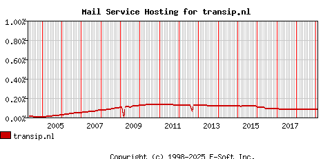 transip.nl MX Hosting Market Share Graph