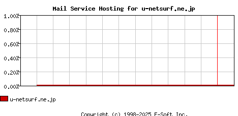 u-netsurf.ne.jp MX Hosting Market Share Graph