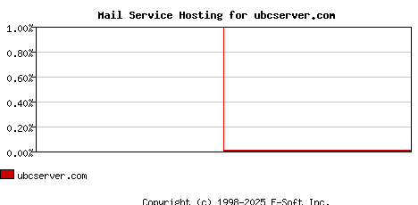 ubcserver.com MX Hosting Market Share Graph
