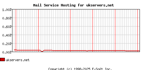 ukservers.net MX Hosting Market Share Graph