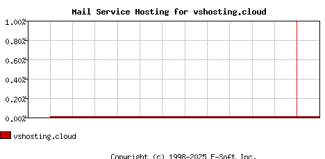 vshosting.cloud MX Hosting Market Share Graph