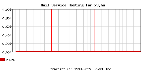 x3.hu MX Hosting Market Share Graph