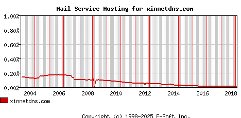 xinnetdns.com MX Hosting Market Share Graph