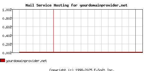 yourdomainprovider.net MX Hosting Market Share Graph
