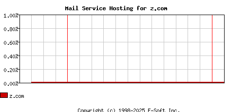 z.com MX Hosting Market Share Graph