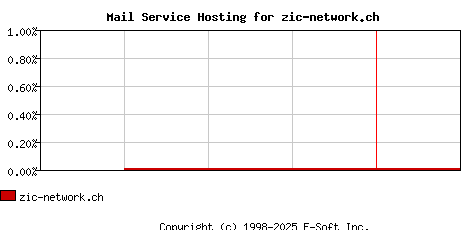 zic-network.ch MX Hosting Market Share Graph