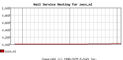 zxcs.nl MX Hosting Market Share Graph