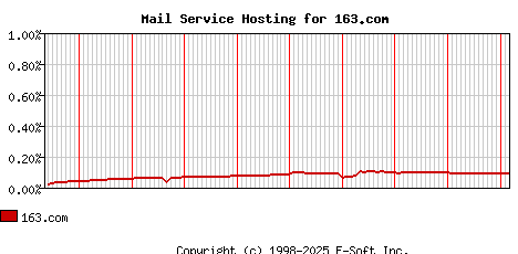 163.com MX Hosting Market Share Graph