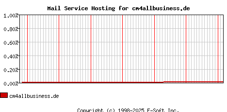 cm4allbusiness.de MX Hosting Market Share Graph