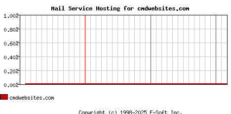 cmdwebsites.com MX Hosting Market Share Graph