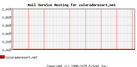 coloradoresort.net MX Hosting Market Share Graph