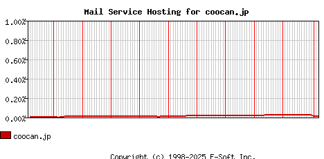 coocan.jp MX Hosting Market Share Graph