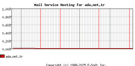 ada.net.tr MX Hosting Market Share Graph