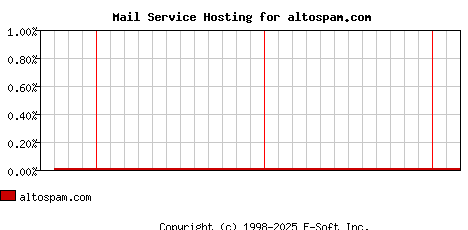 altospam.com MX Hosting Market Share Graph