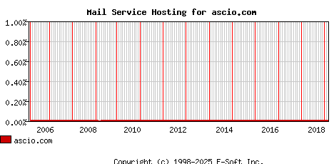 ascio.com MX Hosting Market Share Graph