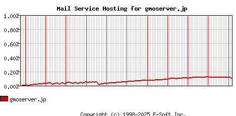 gmoserver.jp MX Hosting Market Share Graph