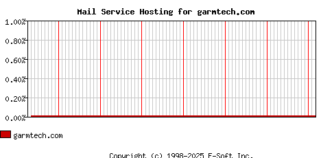 garmtech.com MX Hosting Market Share Graph