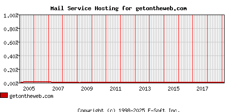 getontheweb.com MX Hosting Market Share Graph