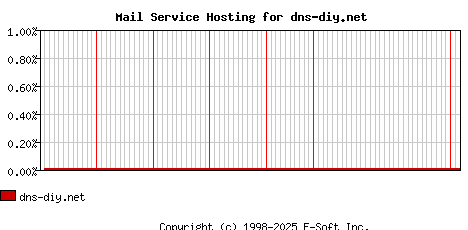 dns-diy.net MX Hosting Market Share Graph