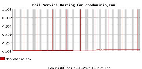 dondominio.com MX Hosting Market Share Graph