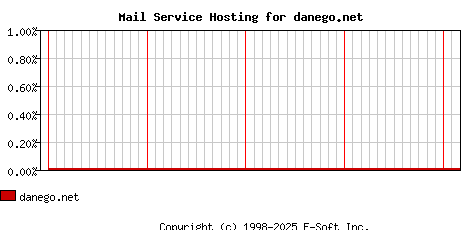 danego.net MX Hosting Market Share Graph