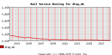 dtag.de MX Hosting Market Share Graph