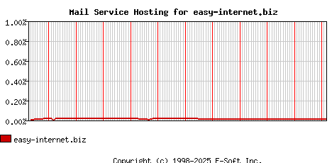 easy-internet.biz MX Hosting Market Share Graph