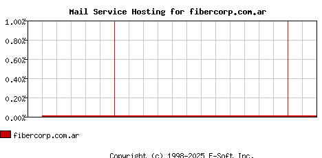 fibercorp.com.ar MX Hosting Market Share Graph