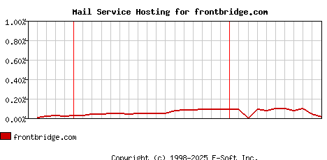 frontbridge.com MX Hosting Market Share Graph