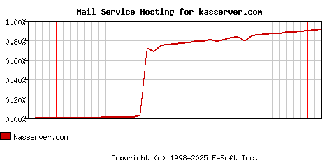kasserver.com MX Hosting Market Share Graph