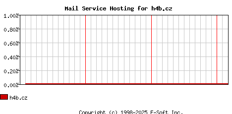 h4b.cz MX Hosting Market Share Graph