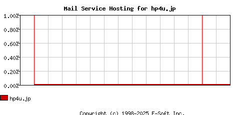 hp4u.jp MX Hosting Market Share Graph