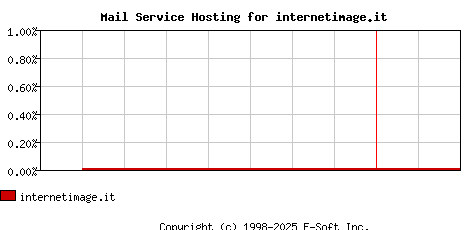 internetimage.it MX Hosting Market Share Graph